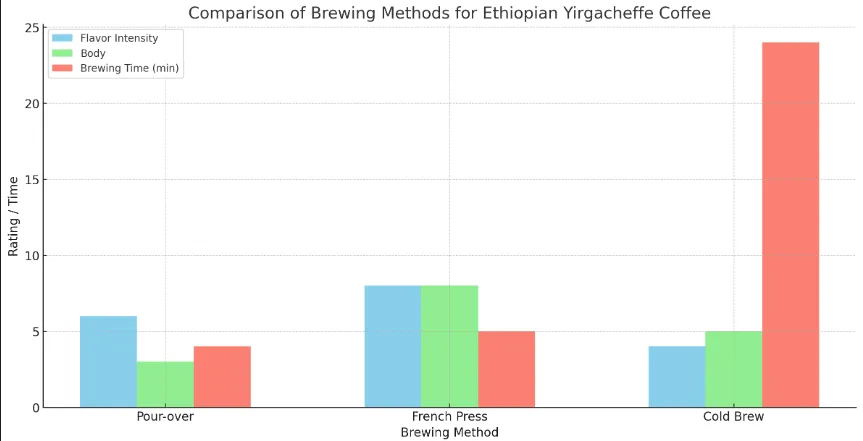 Ethiopian Yirgacheffe Coffee: A Complete Guide 4 Graphic table comparing brewing methods for Ethiopian Yirgacheffe coffee, including pour-over, French press, and cold brew, with differences in flavor and body.