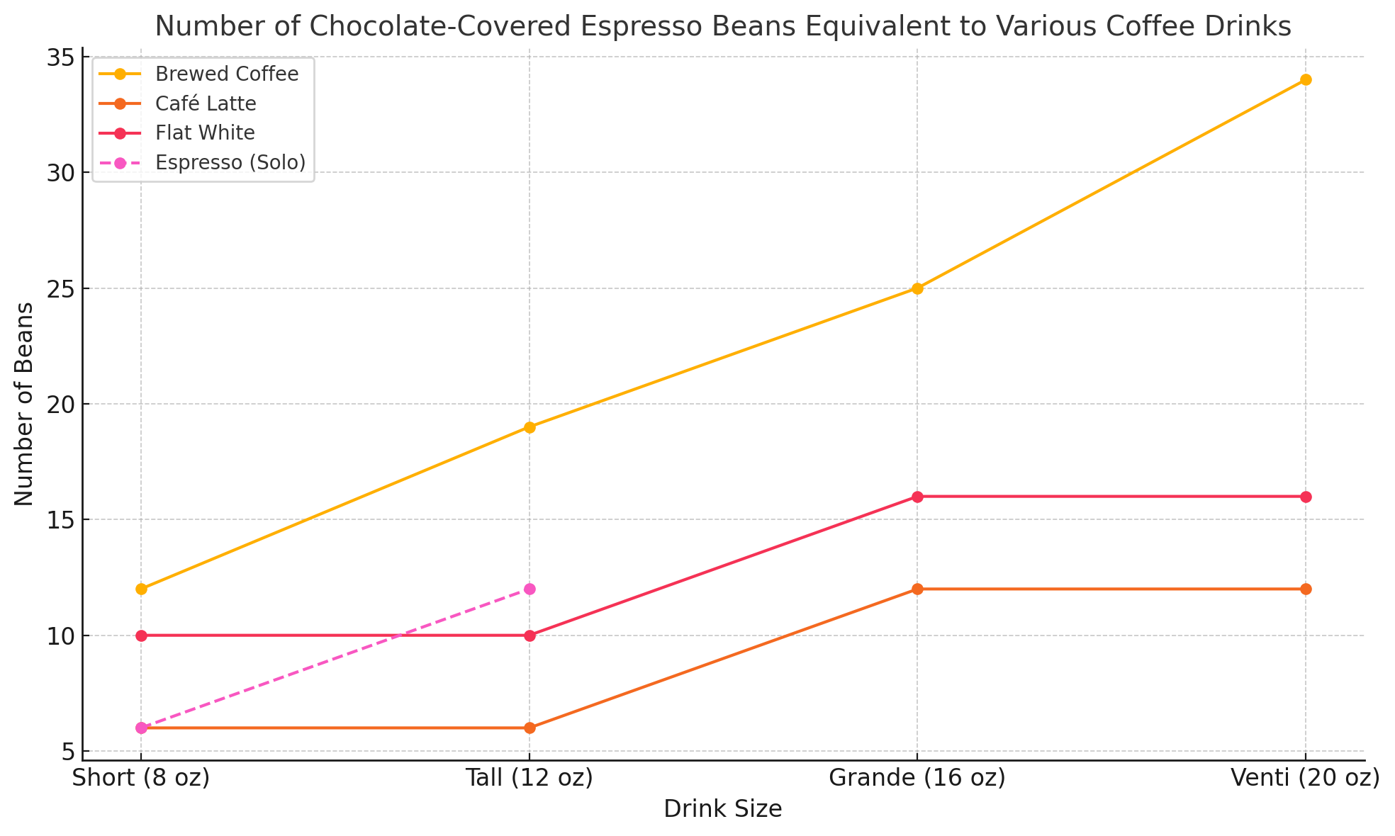 Number of Chocolate-Covered Espresso Beans Equivalent to Various Coffee Drinks