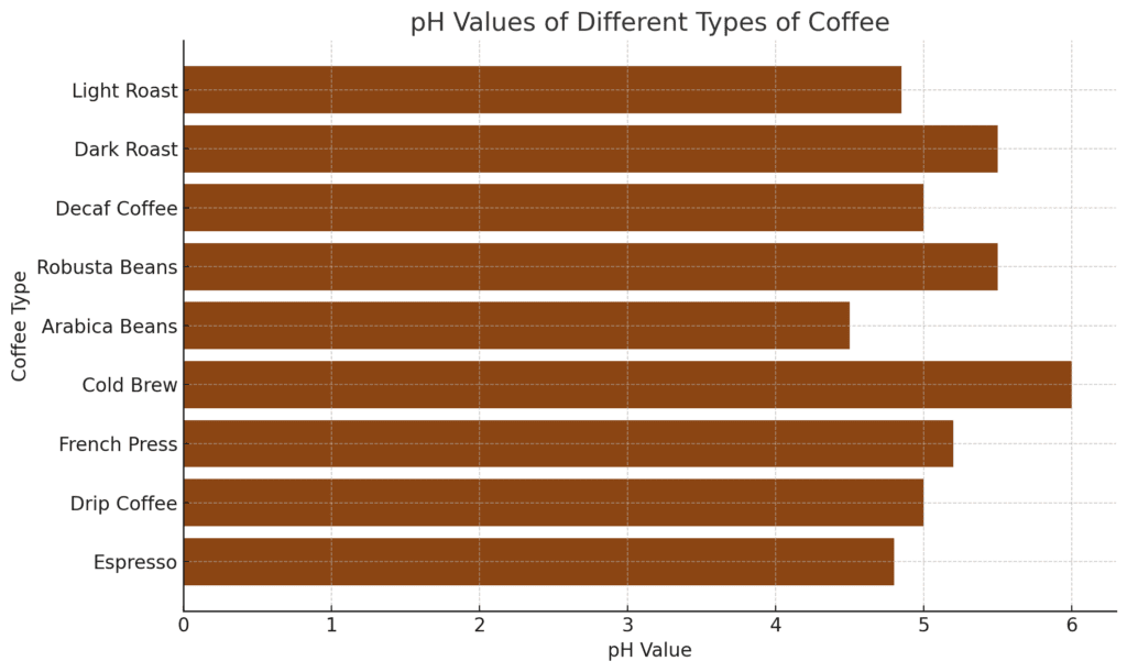 Different Type of Coffee pH Values​