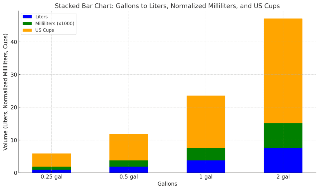 Water Volume Conversion for Coffee Brewing: Gallons to Liters, Milliliters, and US Cups