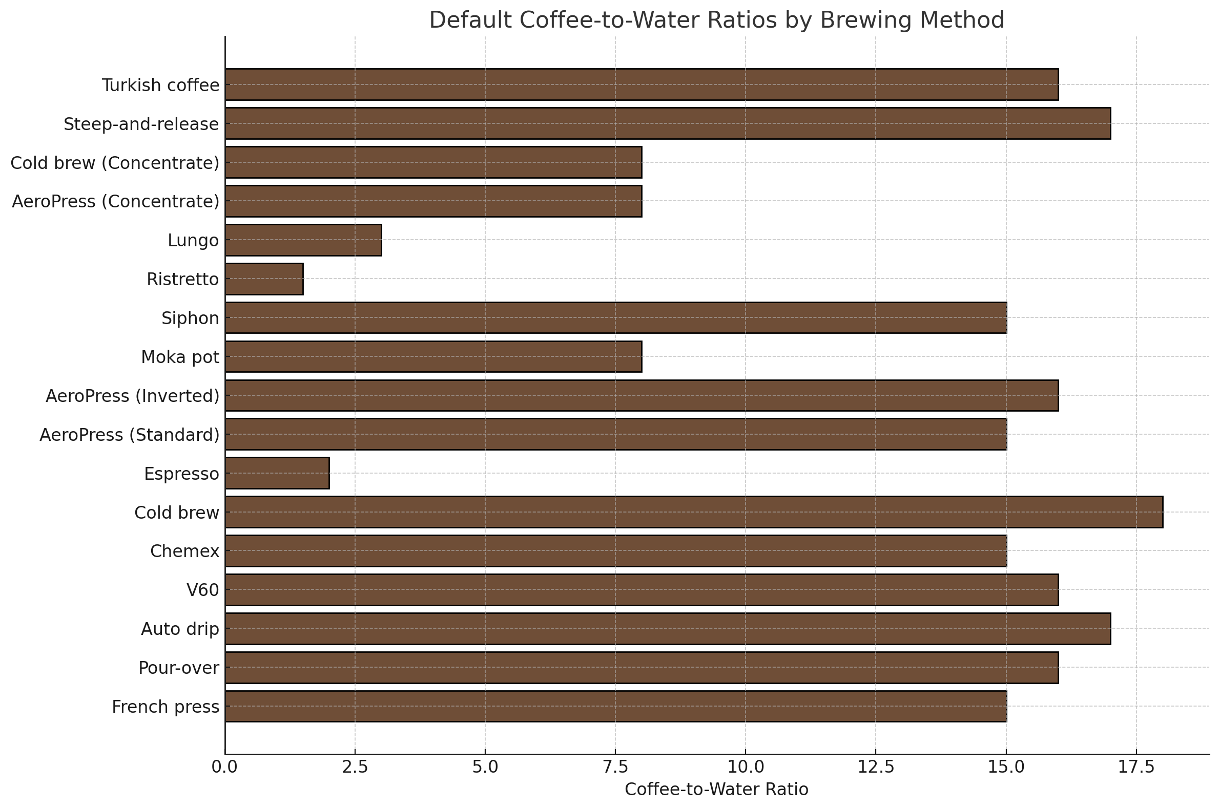 Coffee-to-Water Ratio Chart for Various Brewing Methods | French Press, Pour-Over, Espresso, Cold Brew, AeroPress, and More | Coffee Brewing Guide