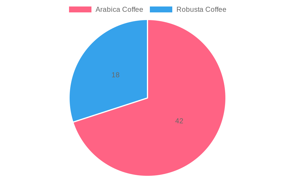 Coffee Popularity Comparison