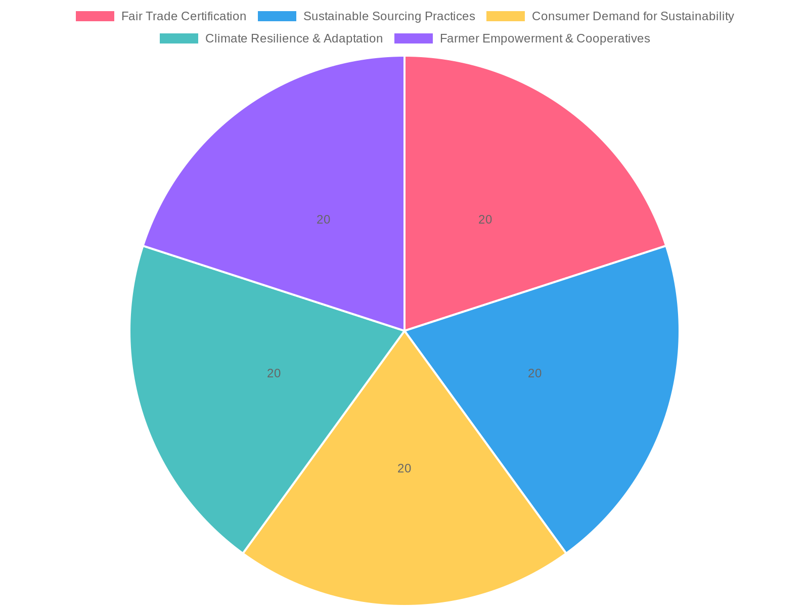 Sustainability Factors Chart