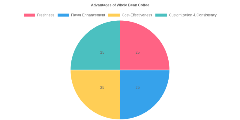 Advantages of Whole Bean Coffee