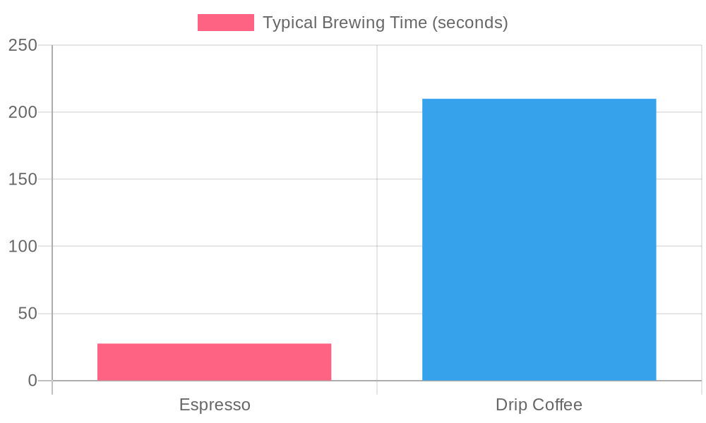 Brewing Time Comparison Chart