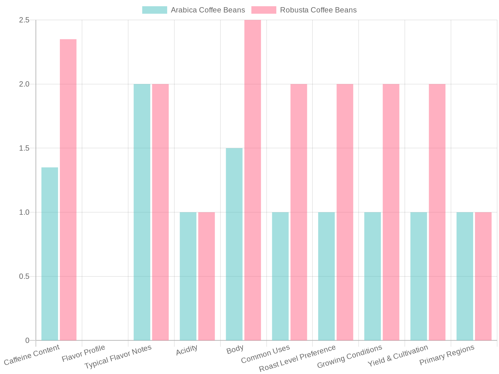 Comparative Features of Arabica vs Robusta Coffee Beans