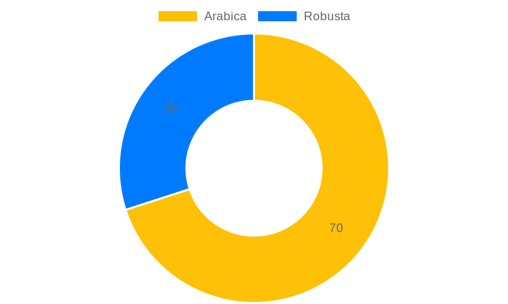 Coffee Bean Types Distribution