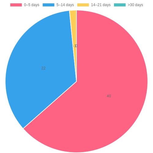 Customer Satisfaction by Freshness Duration