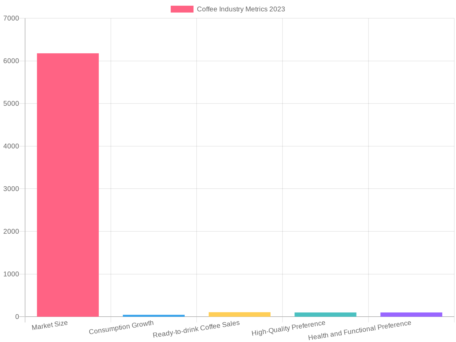 Coffee Industry Trends in 2023