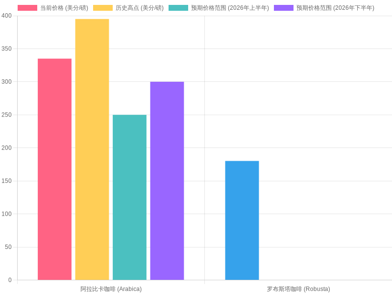 Coffee Price Trends