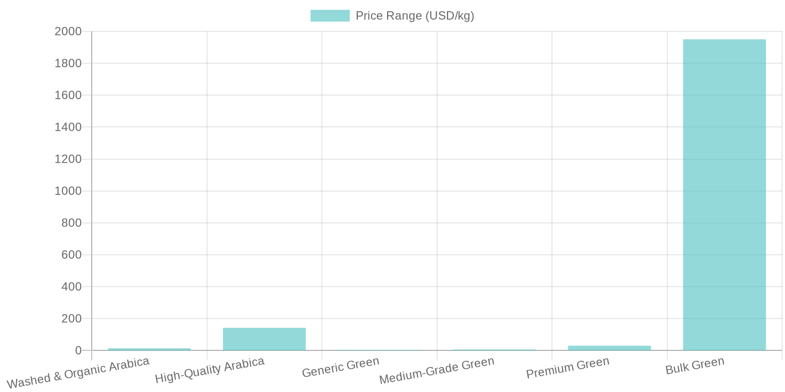 Coffee Pricing Comparison