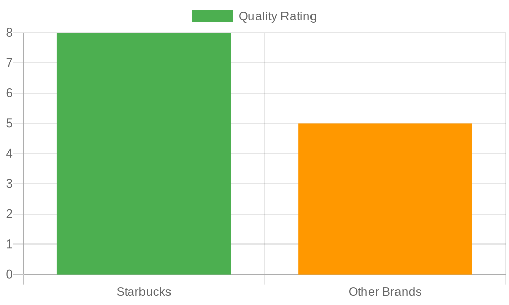 Quality Ratings of Coffee Based on Ethical Sourcing Practices