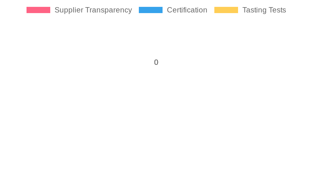 Coffee Procurement Factors