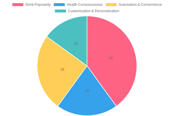 Coffee Trends 2023 Chart