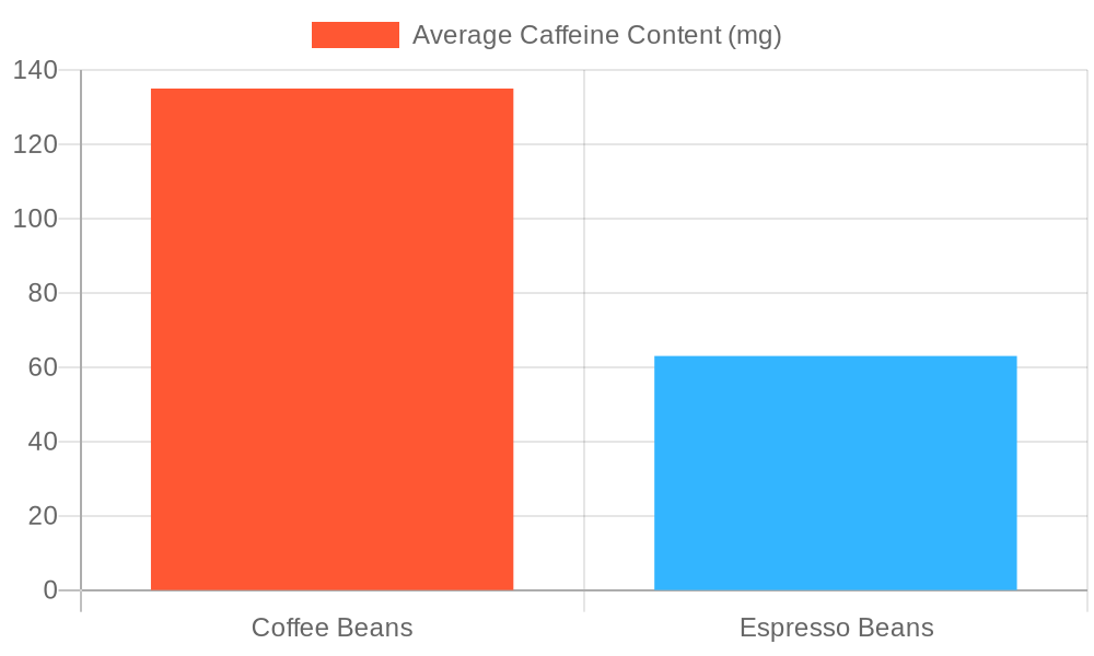 Comparison of Average Caffeine Content in Coffee Types