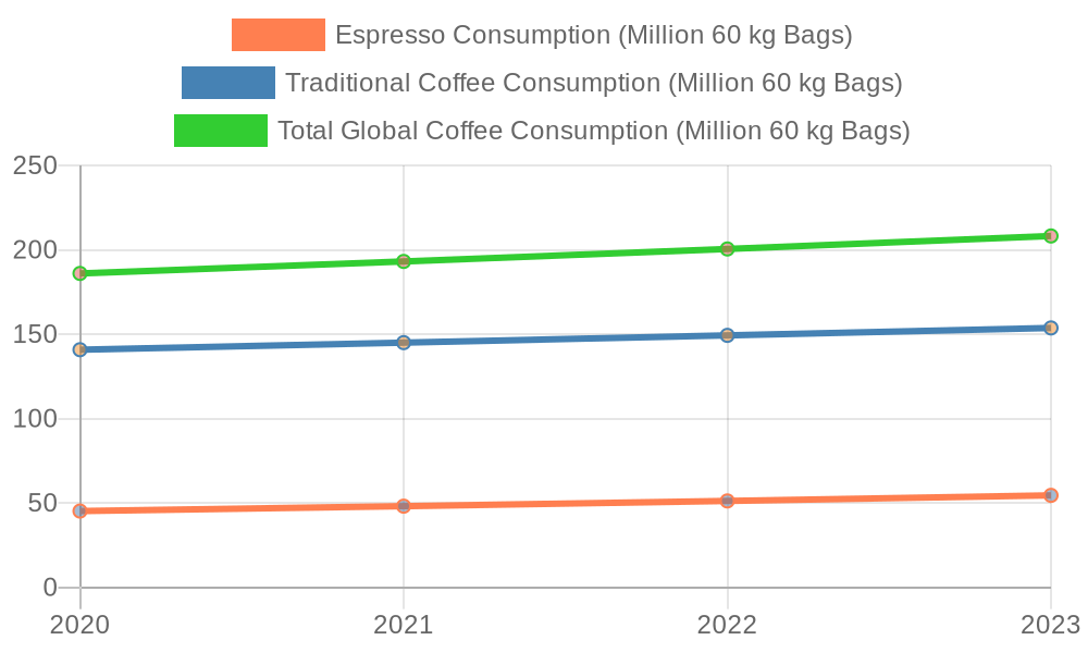 Global Coffee Consumption Trends (2020-2023)
