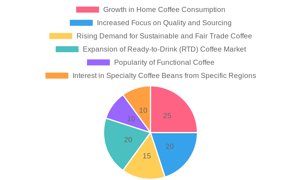 Current Trends in Coffee Consumption