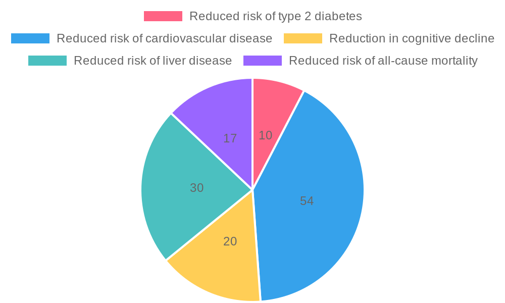 Health Benefits of Coffee