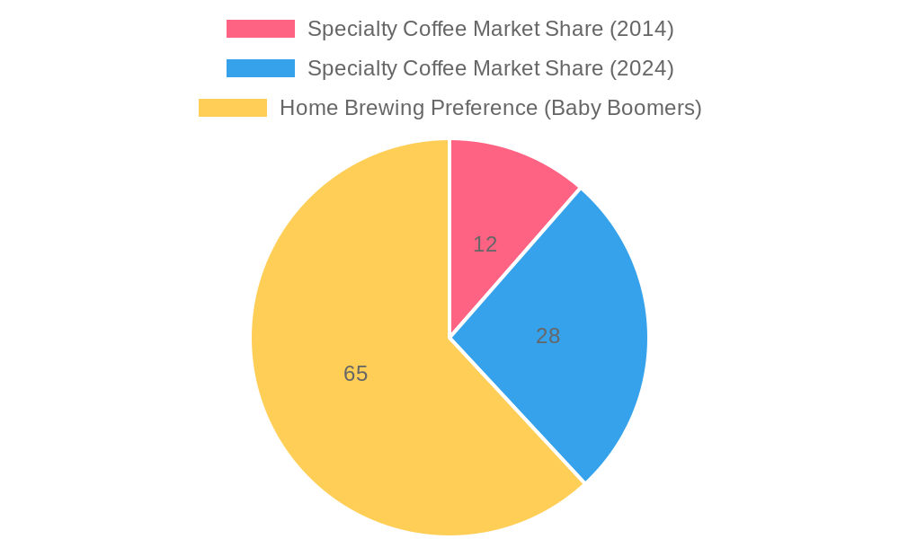 Global Coffee Consumption Trends
