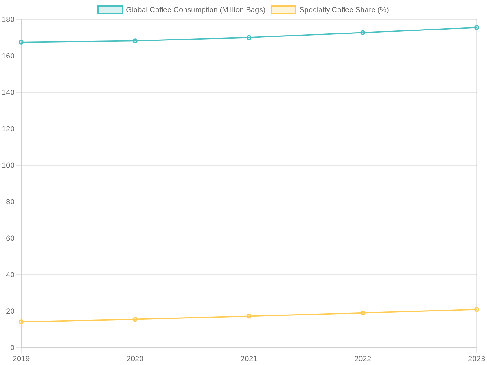 Global Coffee Consumption and Specialty Coffee Share Over Time