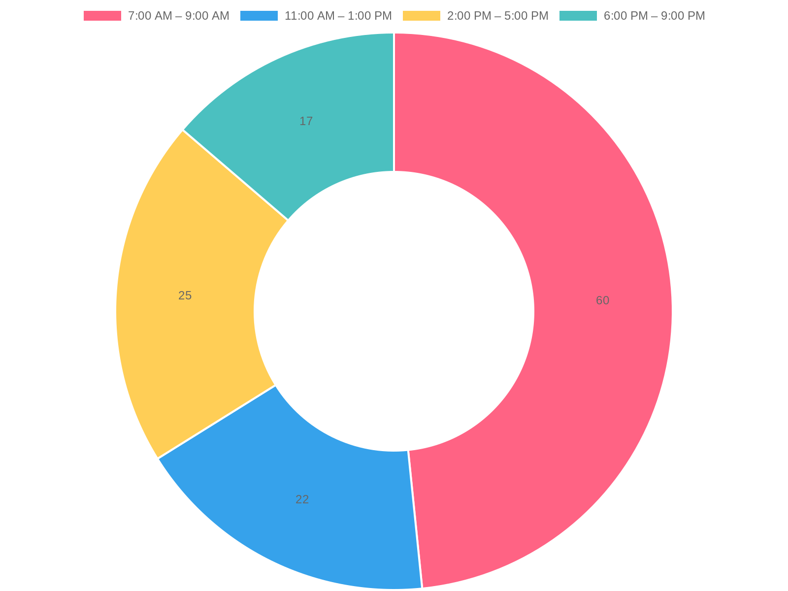 Percentage of customer visits to Coffee Bean by time of day