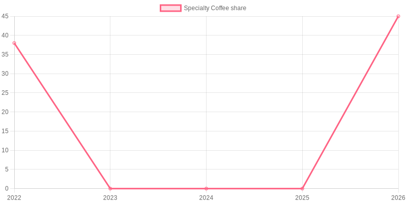 Specialty Coffee Share Over Years