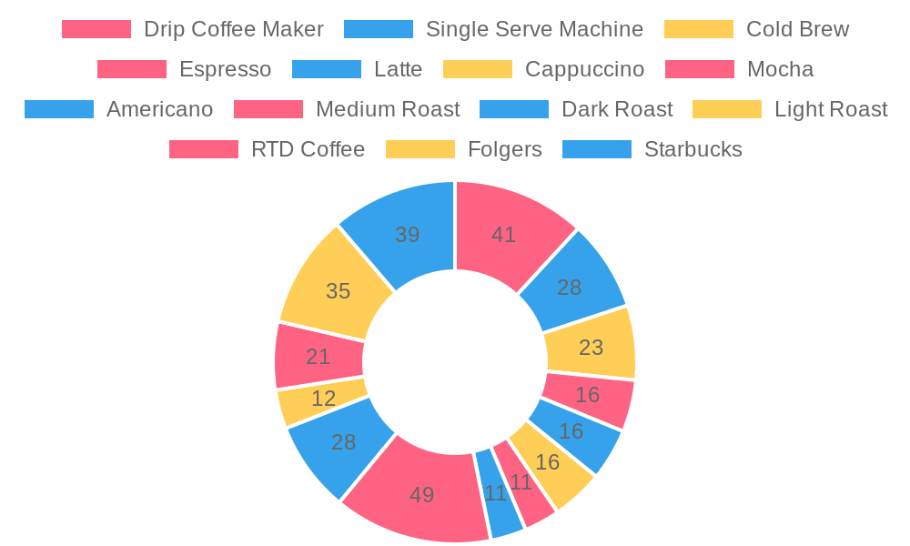 Coffee Consumption Trends Chart