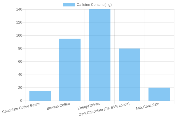 Caffeine Content Chart