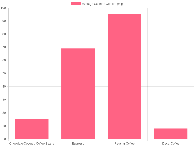 Average Caffeine Content in Various Products