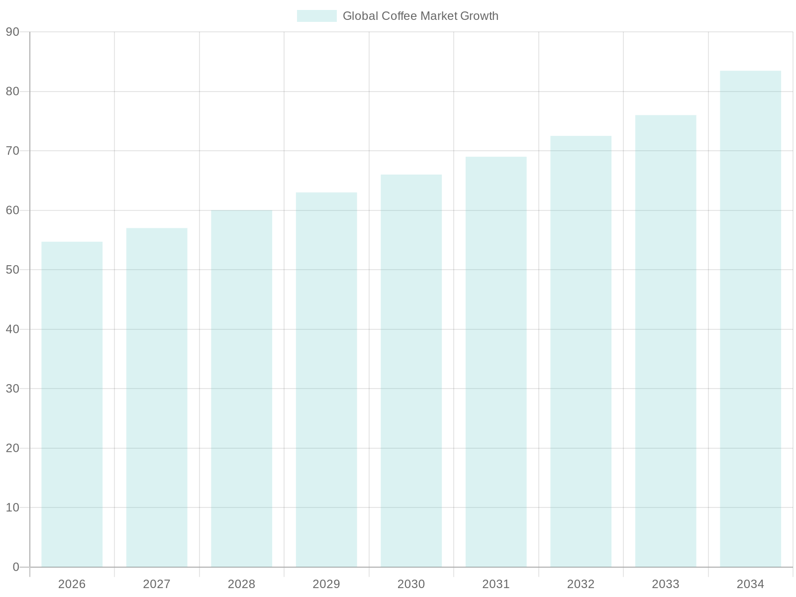 Projected Global Coffee Market Growth