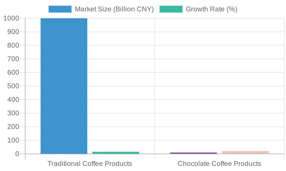 Sales Trends of Chocolate Coffee Products vs Traditional Coffee Products