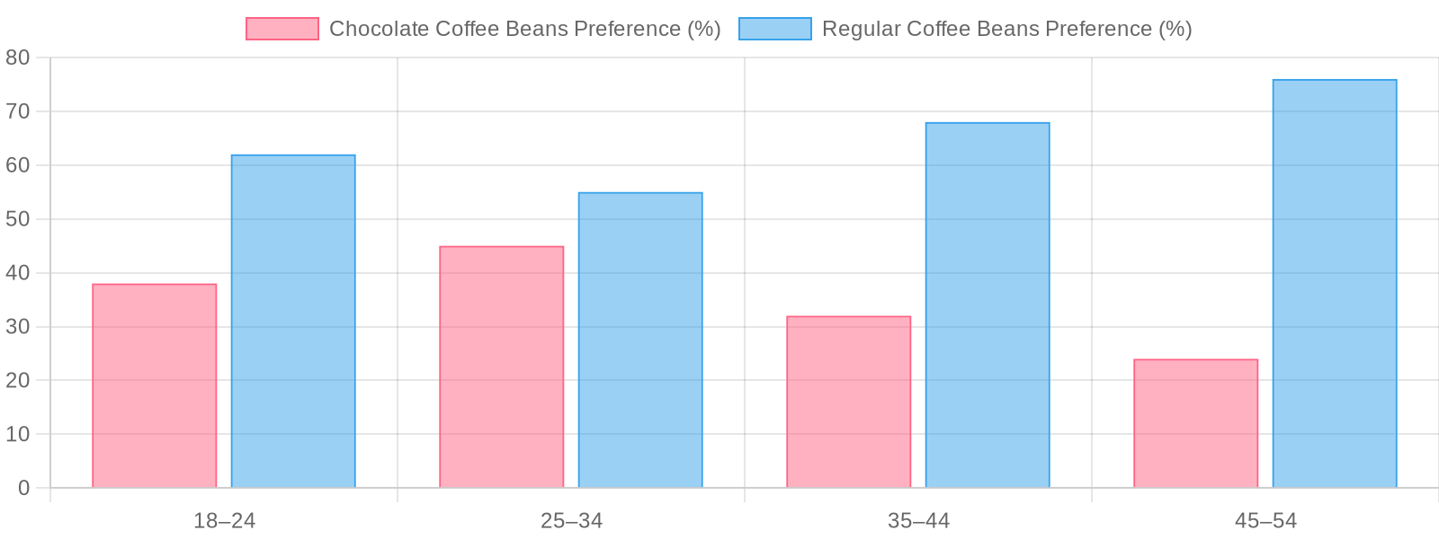 Customer Preferences for Coffee Beans