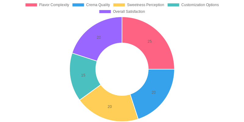 User Feedback on Coffee Beans in Espresso Machines