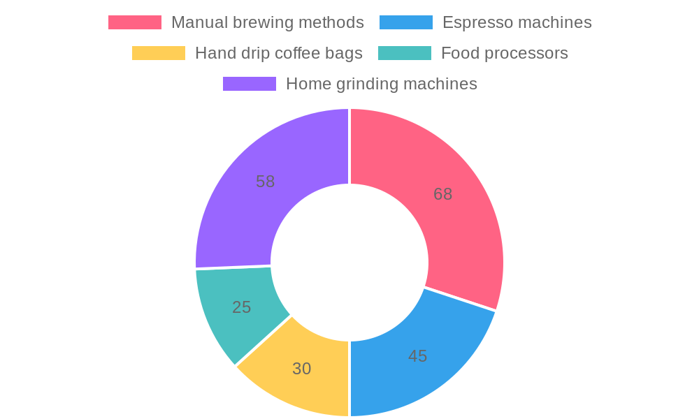 Chart showing the popularity of coffee grinding methods