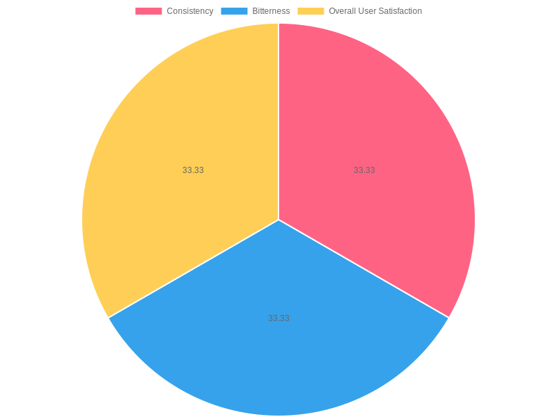 User Feedback on Espresso Coffee Qualities