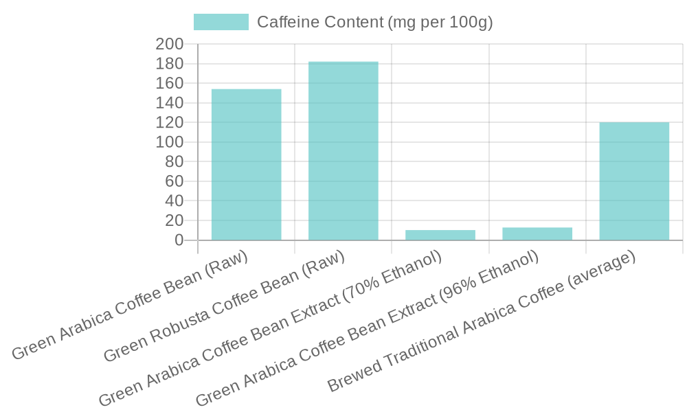 Caffeine Content in Green Coffee Bean Extract Compared to Traditional Coffee