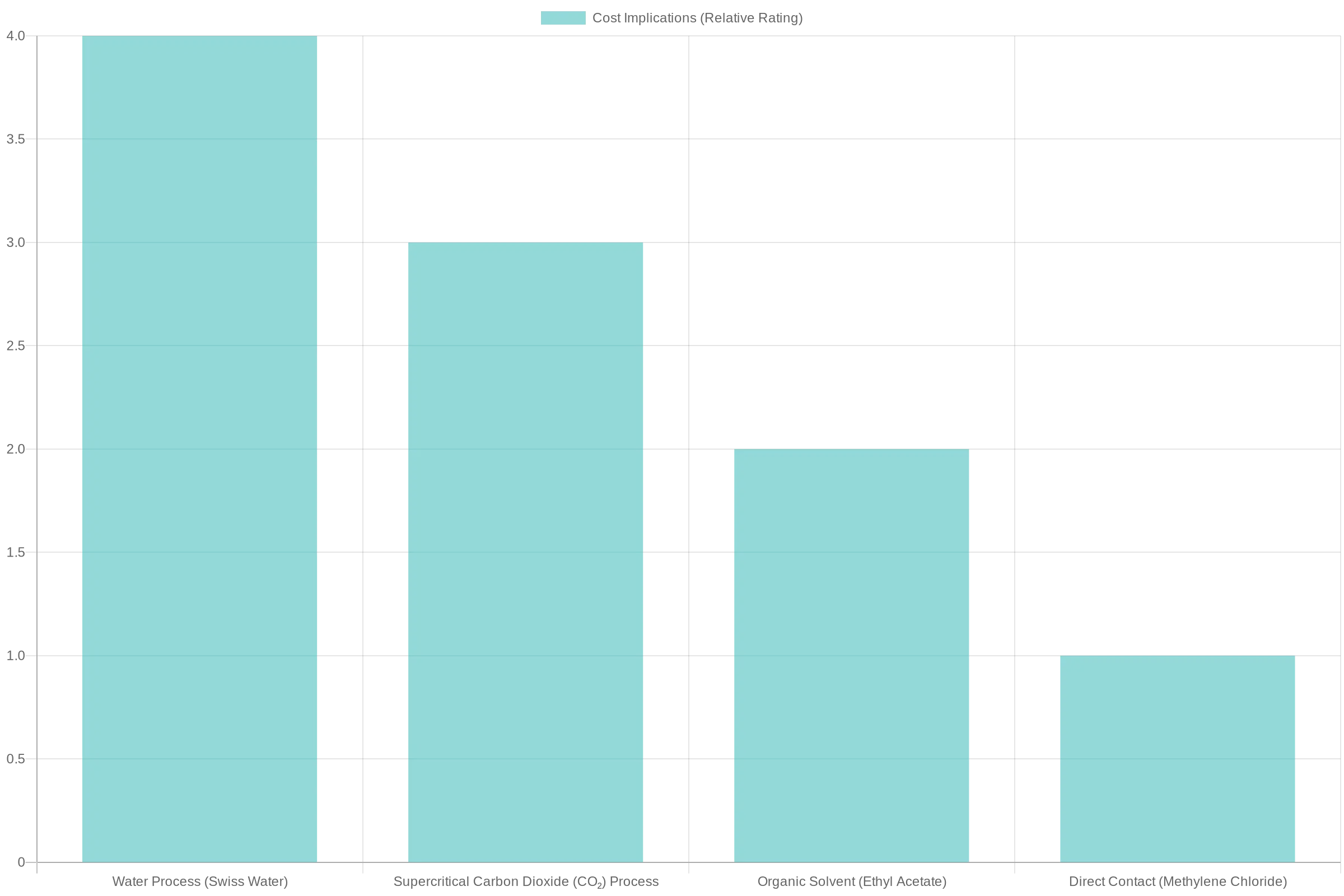 Chart comparing decaffeination methods Decaffeination Methods Chart