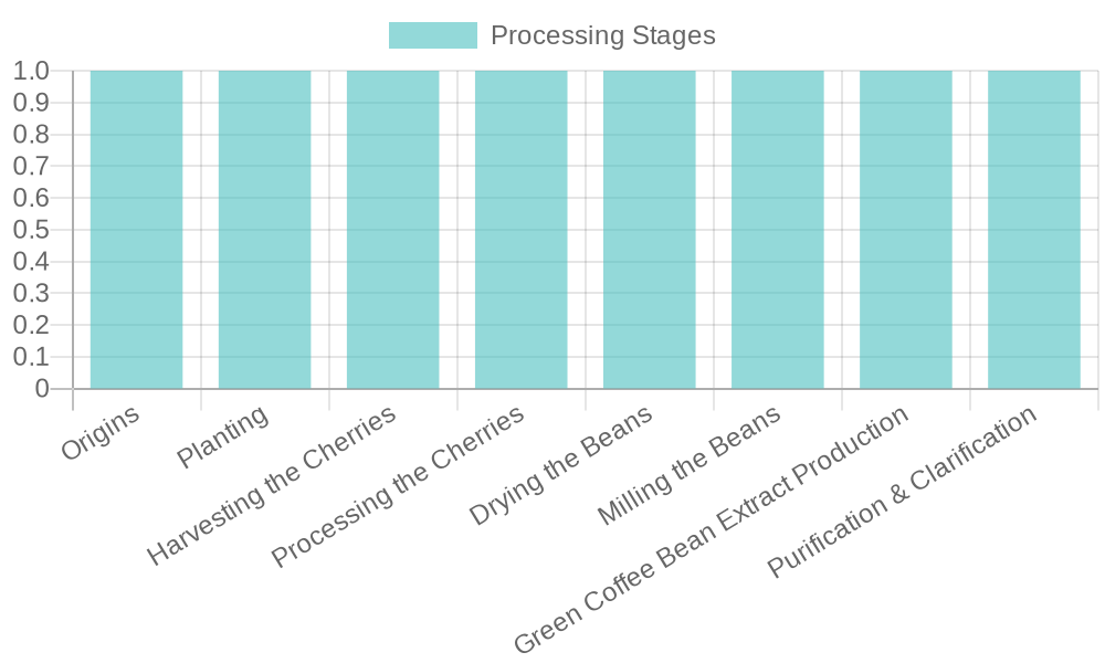 Chart of Green Coffee Bean Processing