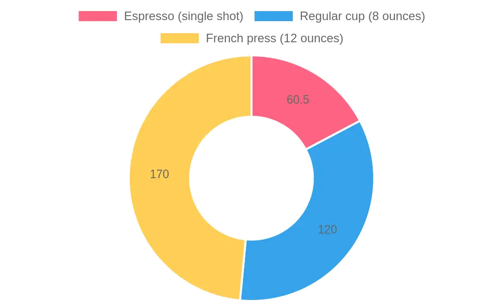 Average Number of Coffee Beans by Cup Size