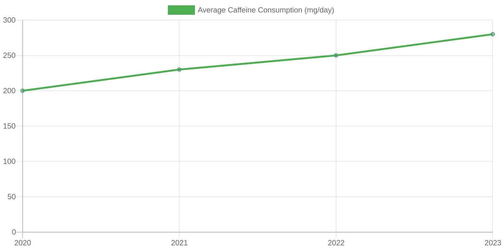 Caffeine Consumption Trend