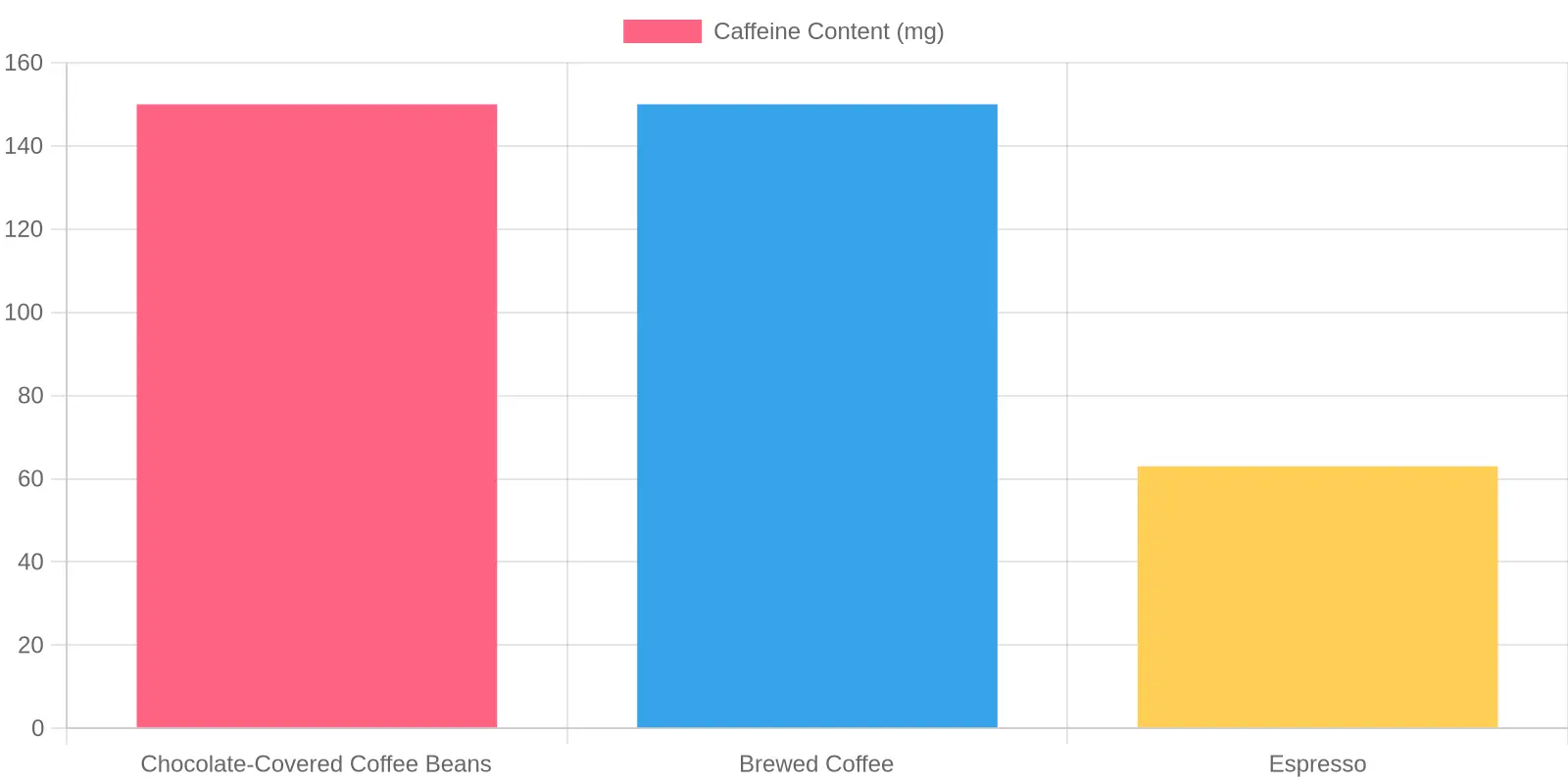 Caffeine Content in Different Products