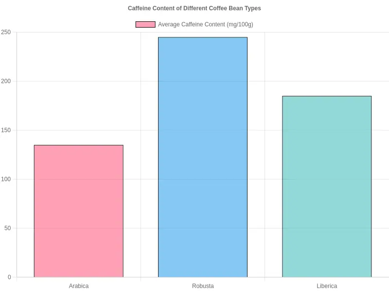Caffeine Content of Different Coffee Bean Types