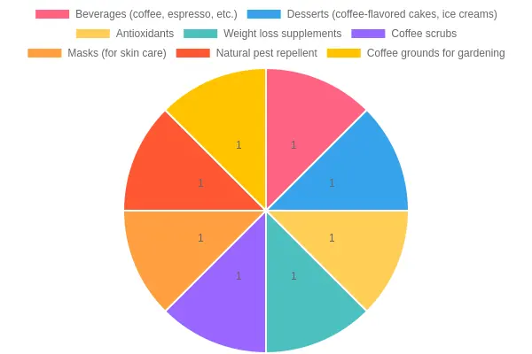 Coffee Applications Use Cases