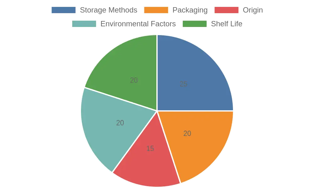 Factors Influencing Coffee Freshness