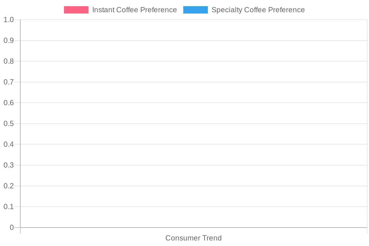 Coffee Consumer Preferences Chart