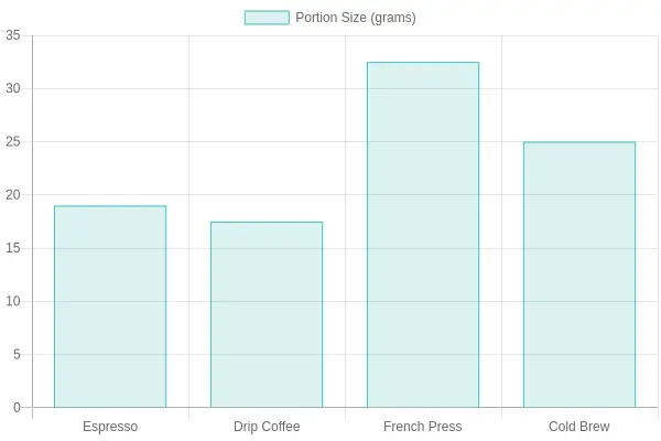 Coffee Portion Sizes by Brewing Method