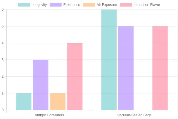 Comparison of Coffee Storage Methods