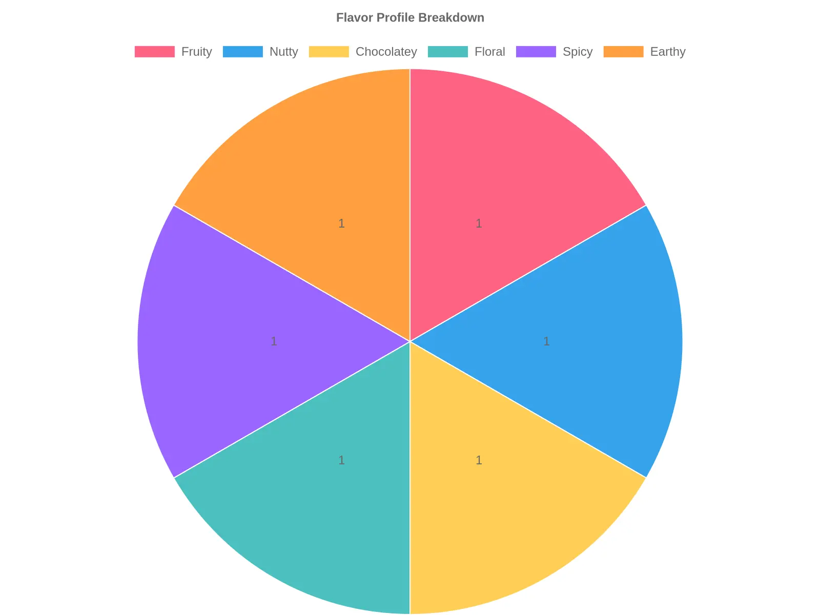 Flavor Profile Chart