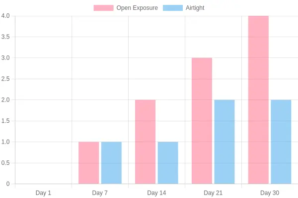 Freshness Comparison of Storage Conditions