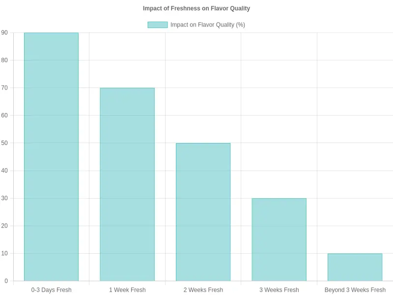 Impact of Freshness on Flavor Quality